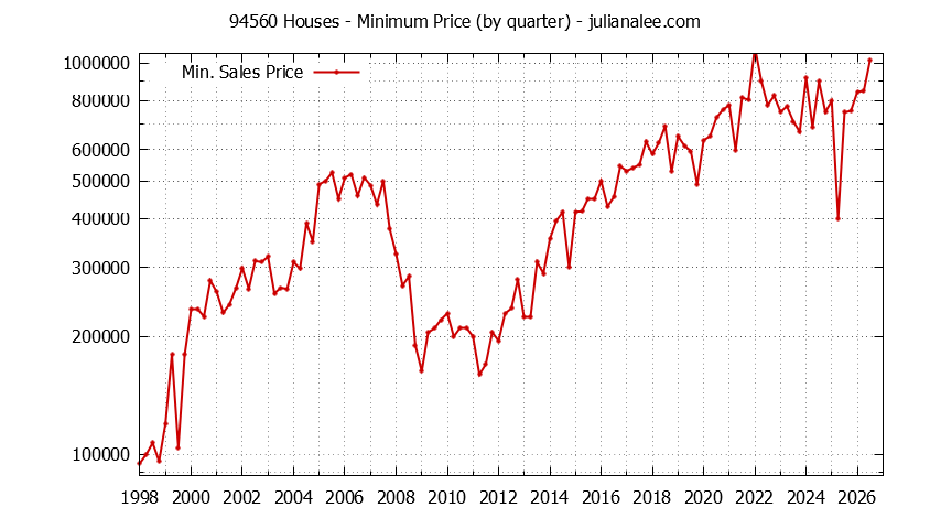 Graph of the Quarterly Minimum Price of 94560 Houses - 94560 Real Estate Trends