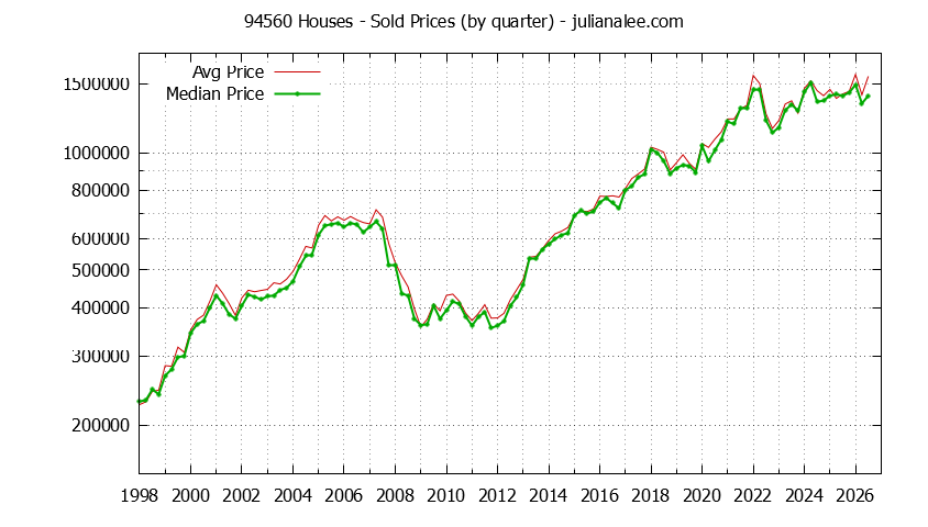 Graph of the Quarterly Median and Average 94560 Home Prices for Houses - 94560 Real Estate Trends