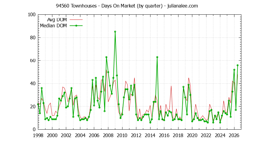 Graph of the Quarterly Average Days On Market for 94560 Townhouses - 94560 Real Estate Trends
