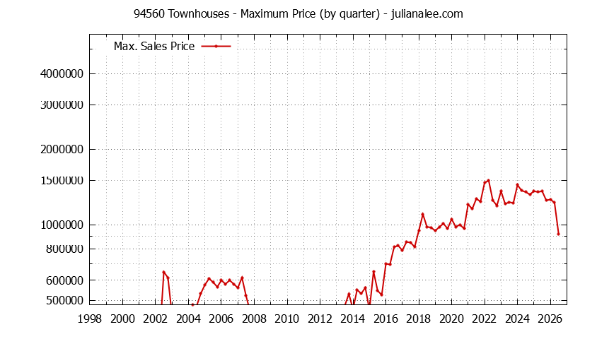 Graph of the Quarterly Maximum Price of 94560 Townhouses - 94560 Real Estate Trends