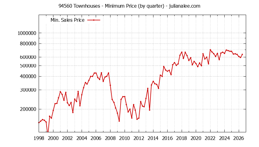 Graph of the Quarterly Minimum Price of 94560 Townhouses - 94560 Real Estate Trends