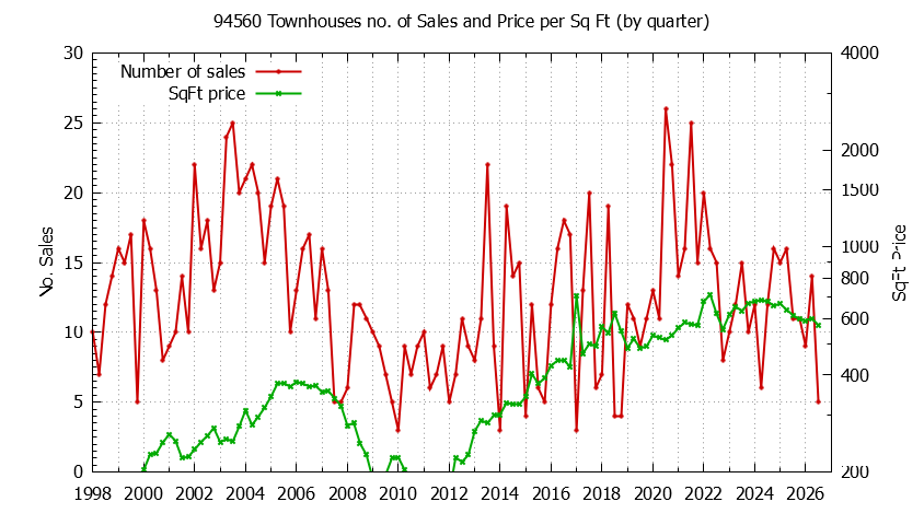 Graph of the Quarterly Number of 94560 Townhouses Sold - 94560 Real Estate Trends