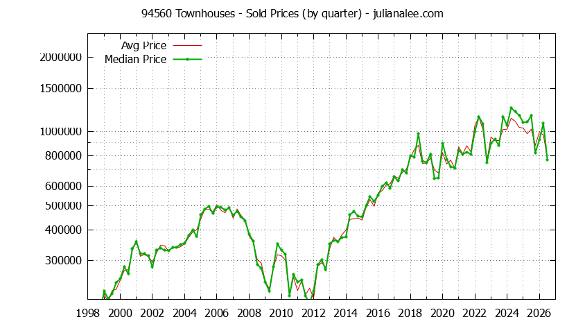 Graph of the Quarterly Median and Average 94560 Home Prices for Townhouses - 94560 Real Estate Trends