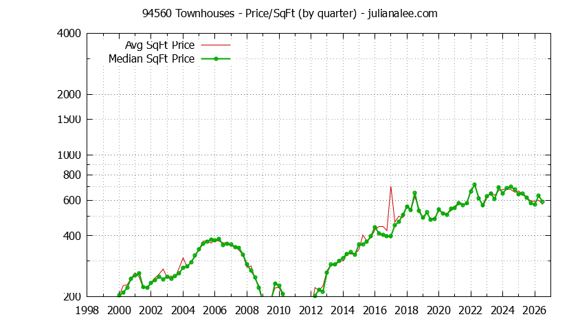 Graph of the Quarterly Average Price Per Square Foot for 94560 Townhouses - 94560 Real Estate Trends