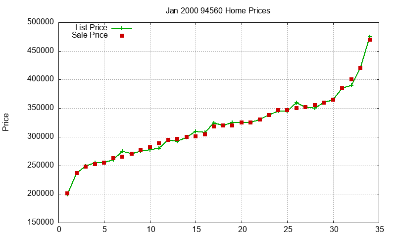94560 Homes Just Sold 2000-01