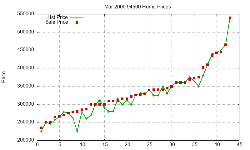 94560 Homes Just Sold 2000-03