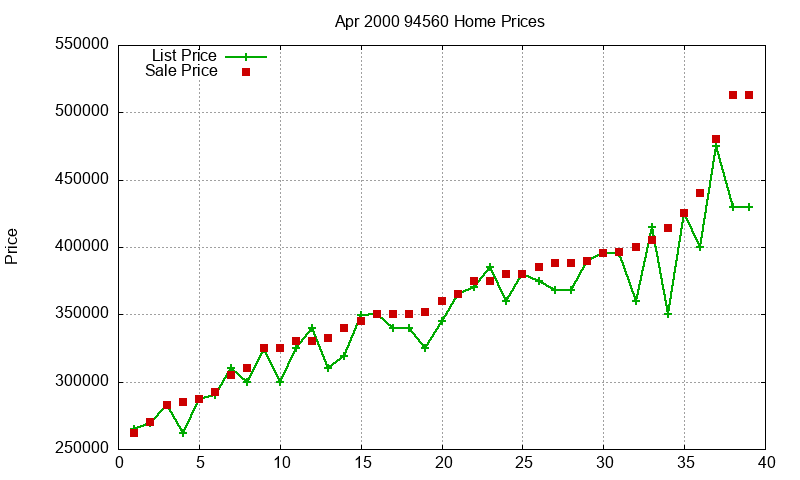94560 Homes Just Sold 2000-04