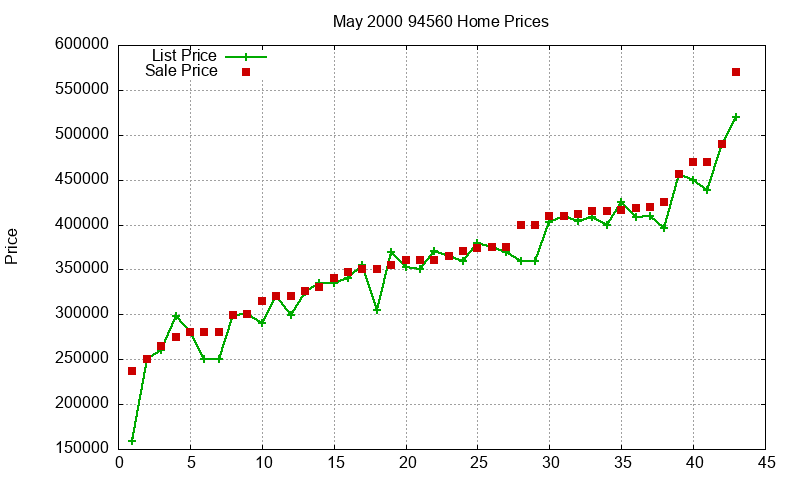 94560 Homes Just Sold 2000-05