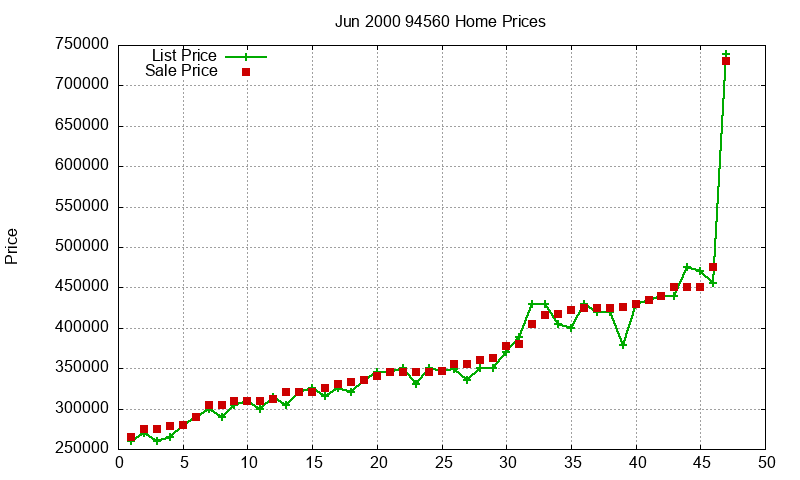 94560 Homes Just Sold 2000-06