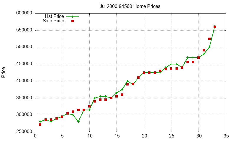 94560 Homes Just Sold 2000-07