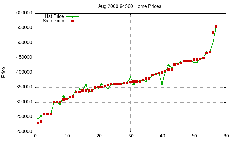 94560 Homes Just Sold 2000-08