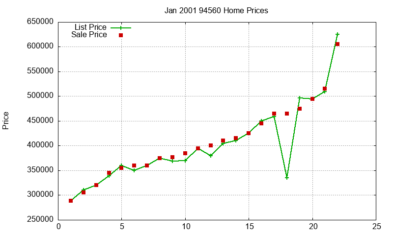 94560 Homes Just Sold 2001-01