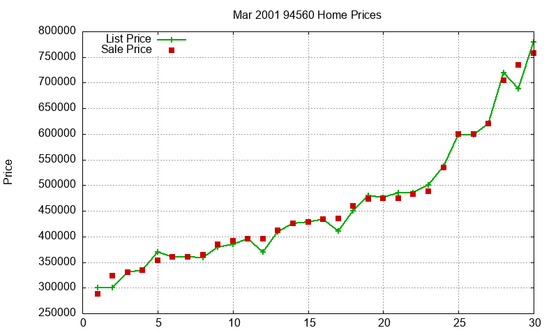 94560 Homes Just Sold 2001-03
