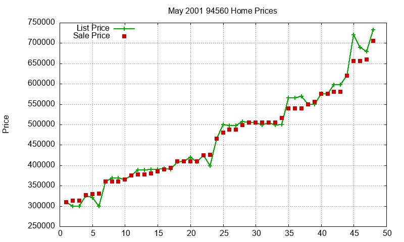 94560 Homes Just Sold 2001-05 94560 Homes Just Sold 2001-05
