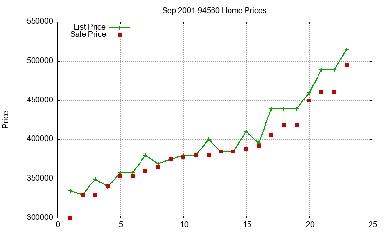 94560 Homes Just Sold 2001-09