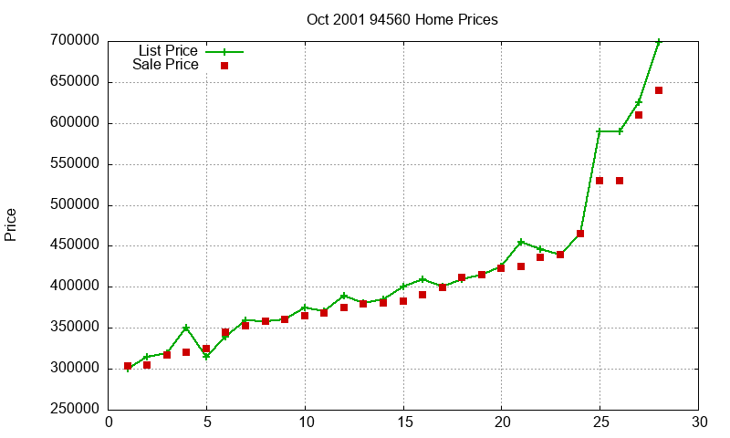 94560 Homes Just Sold 2001-10 94560 Homes Just Sold 2001-10