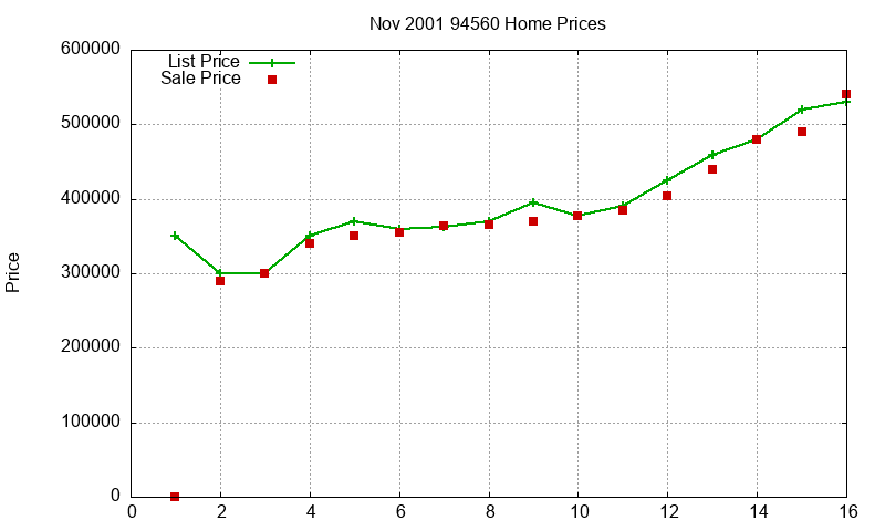 94560 Homes Just Sold 2001-11