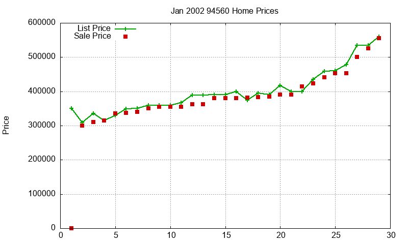 94560 Homes Just Sold 2002-01