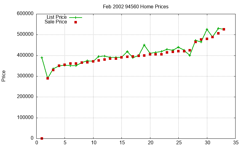 94560 Homes Just Sold 2002-02