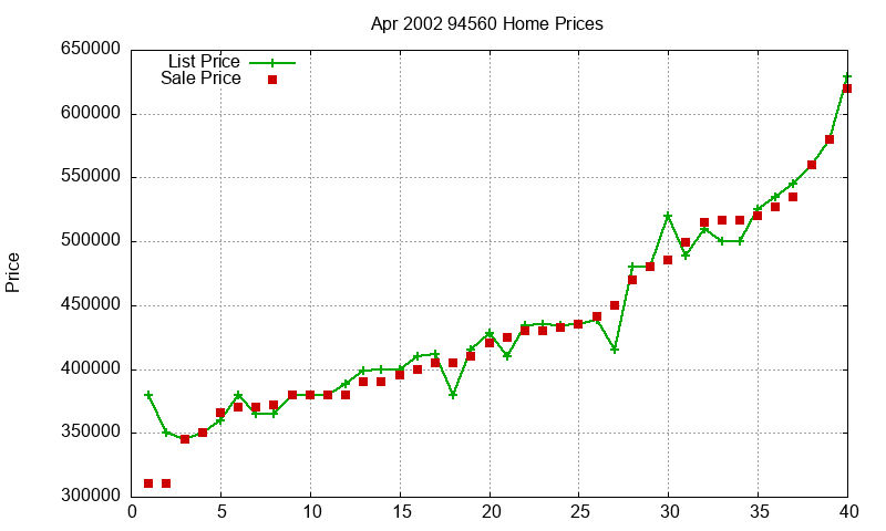 94560 Homes Just Sold 2002-04