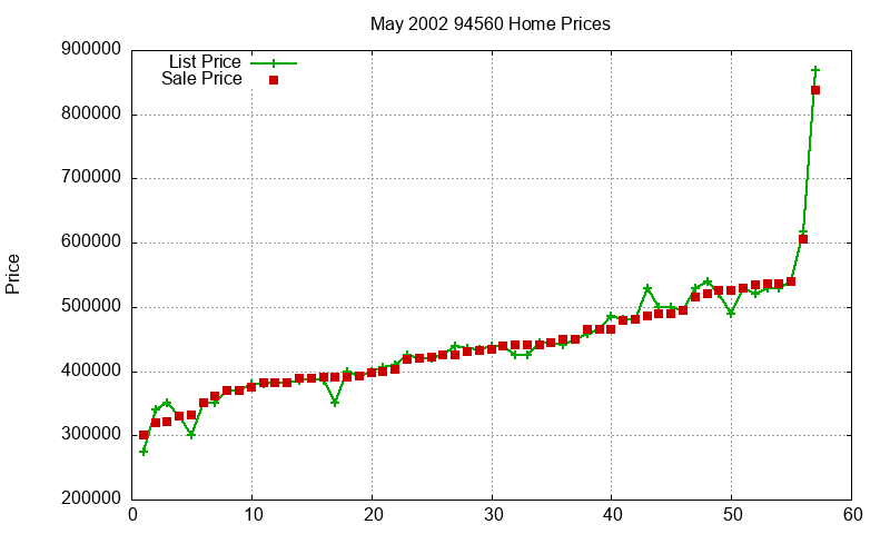 94560 Homes Just Sold 2002-05