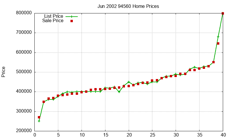 94560 Homes Just Sold 2002-06