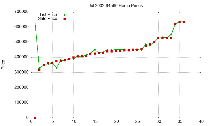 94560 Homes Just Sold 2002-07