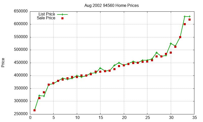 94560 Homes Just Sold 2002-08