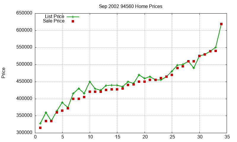 94560 Homes Just Sold 2002-09