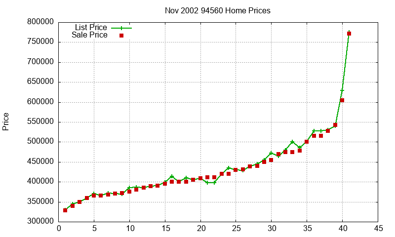 94560 Homes Just Sold 2002-11