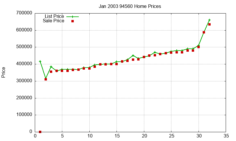 94560 Homes Just Sold 2003-01