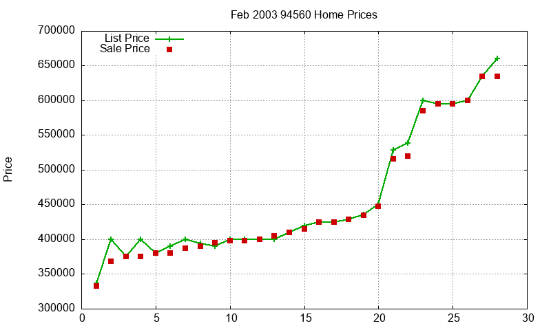 94560 Homes Just Sold 2003-02 94560 Homes Just Sold 2003-02