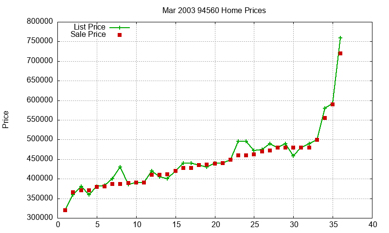94560 Homes Just Sold 2003-03 94560 Homes Just Sold 2003-03