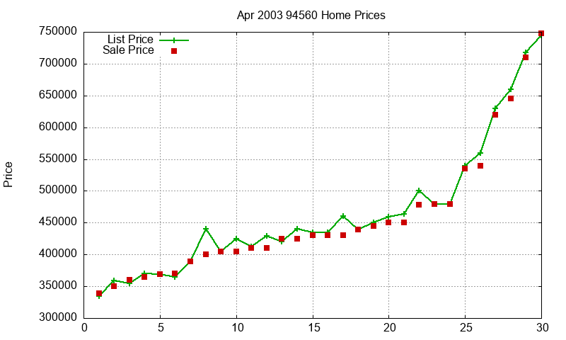 94560 Homes Just Sold 2003-04