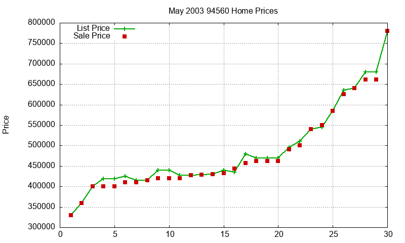 94560 Homes Just Sold 2003-05