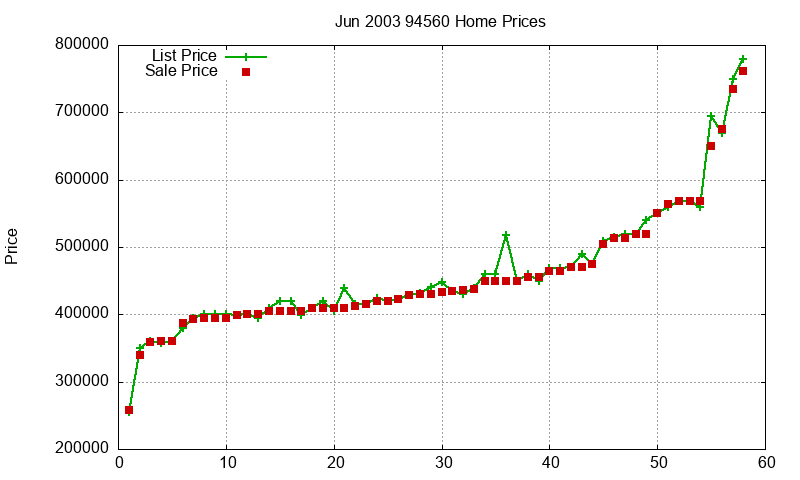 94560 Homes Just Sold 2003-06