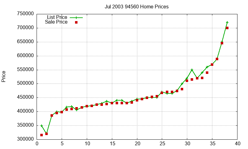 94560 Homes Just Sold 2003-07
