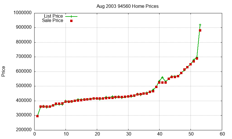 94560 Homes Just Sold 2003-08