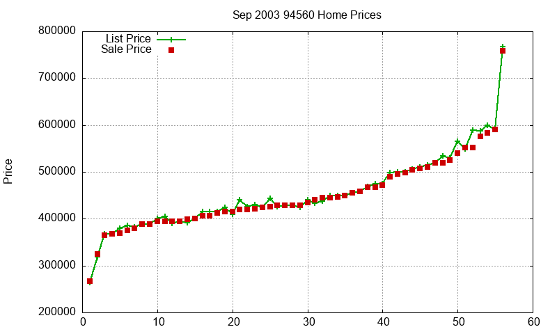 94560 Homes Just Sold 2003-09 94560 Homes Just Sold 2003-09