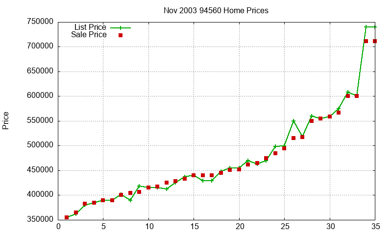 94560 Homes Just Sold 2003-11 94560 Homes Just Sold 2003-11