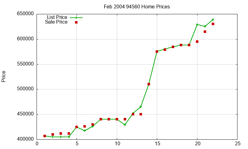 94560 Homes Just Sold 2004-02