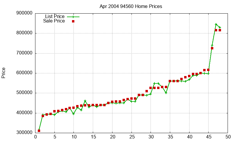 94560 Homes Just Sold 2004-04 94560 Homes Just Sold 2004-04