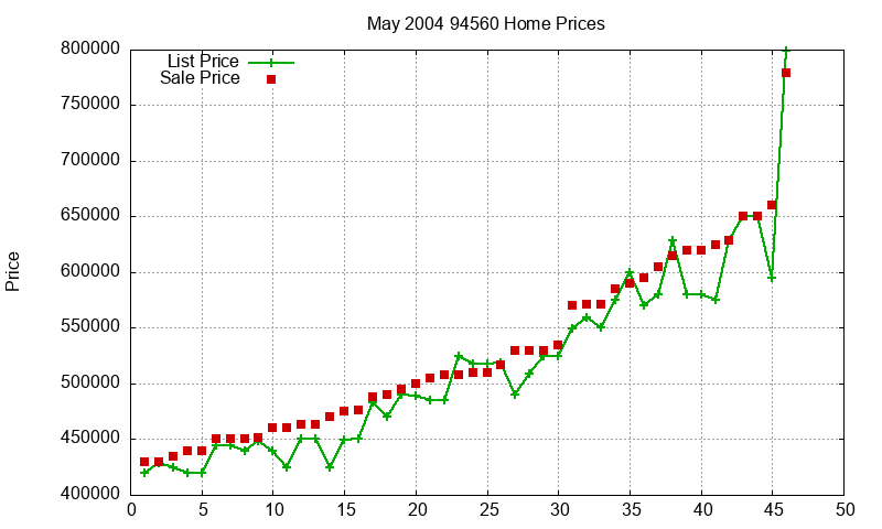 94560 Homes Just Sold 2004-05