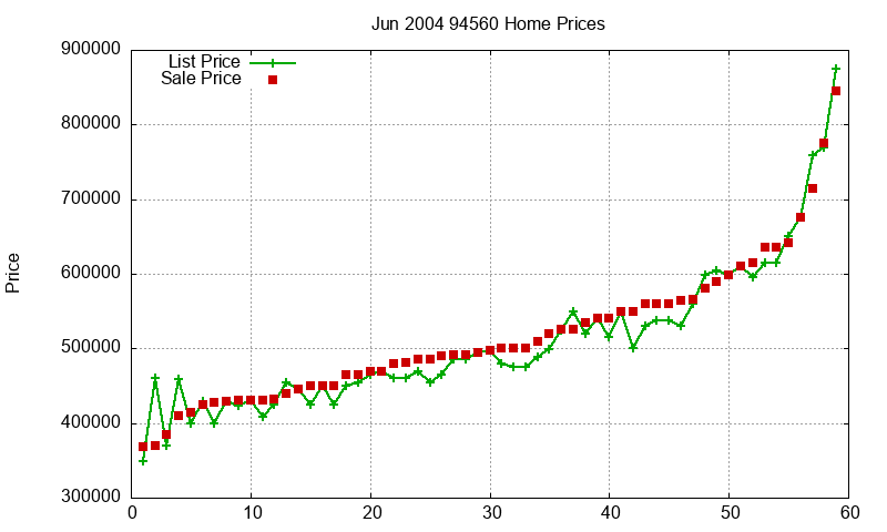 94560 Homes Just Sold 2004-06