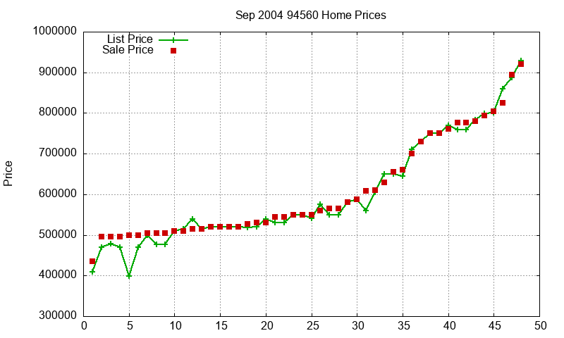 94560 Homes Just Sold 2004-09
