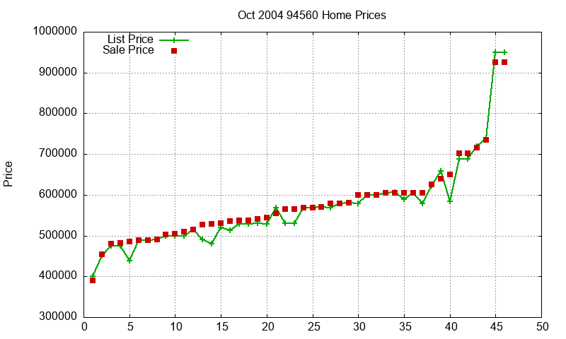 94560 Homes Just Sold 2004-10