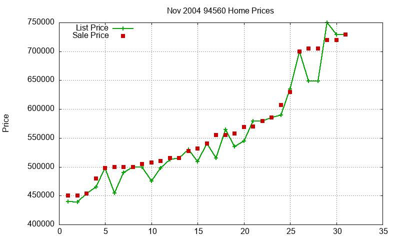 94560 Homes Just Sold 2004-11 94560 Homes Just Sold 2004-11