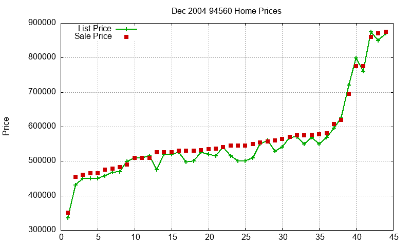 94560 Homes Just Sold 2004-12 94560 Homes Just Sold 2004-12
