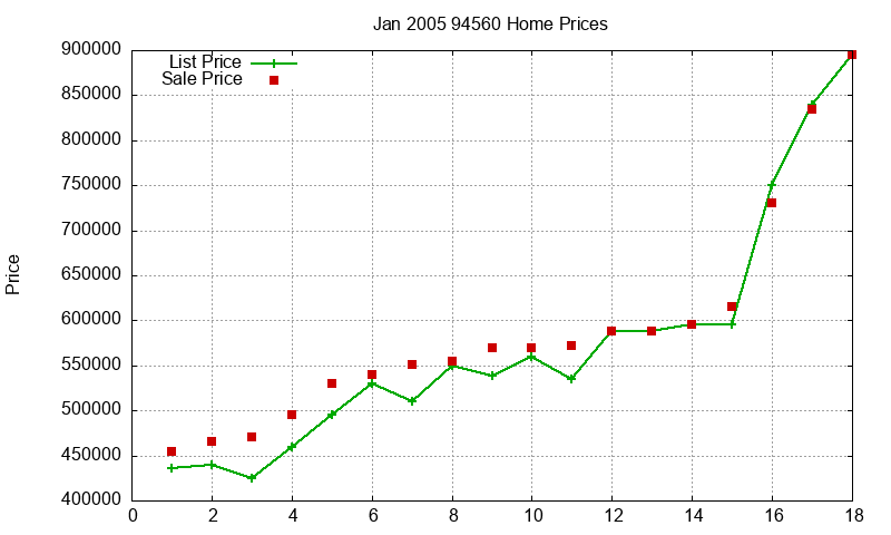 94560 Homes Just Sold 2005-01