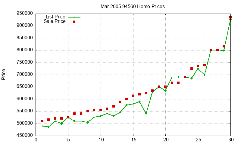 94560 Homes Just Sold 2005-03